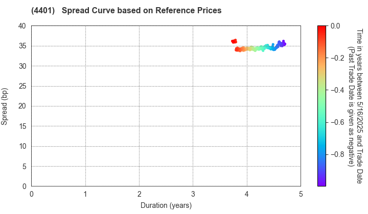 ADEKA CORPORATION: Spread Curve based on JSDA Reference Prices