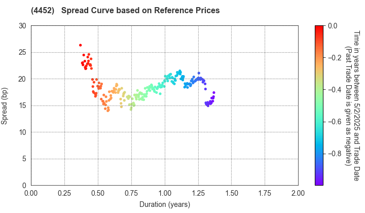 Kao Corporation: Spread Curve based on JSDA Reference Prices