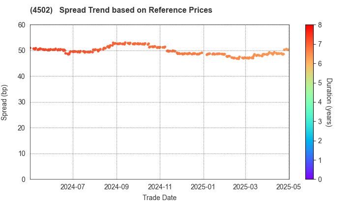 Takeda Pharmaceutical Company Limited: Spread Trend based on JSDA Reference Prices