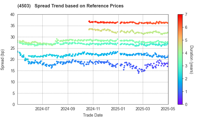 Astellas Pharma Inc.: Spread Trend based on JSDA Reference Prices