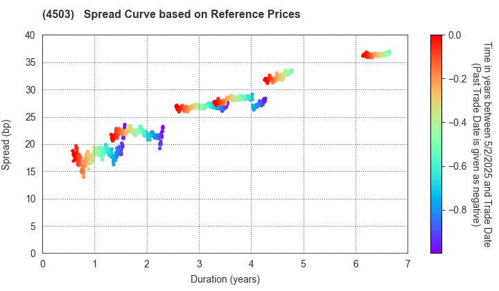 Astellas Pharma Inc.: Spread Curve based on JSDA Reference Prices