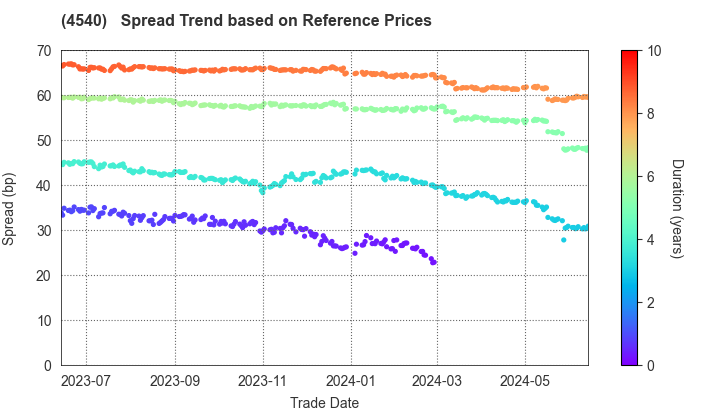 TSUMURA & CO.: Spread Trend based on JSDA Reference Prices