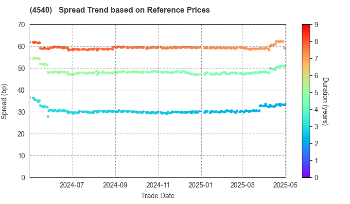 TSUMURA & CO.: Spread Trend based on JSDA Reference Prices