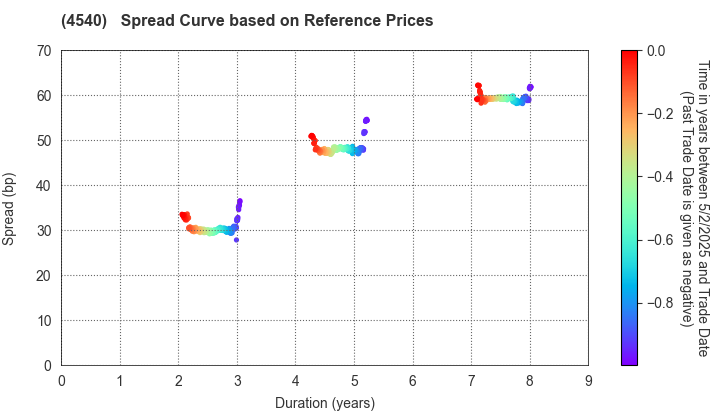 TSUMURA & CO.: Spread Curve based on JSDA Reference Prices