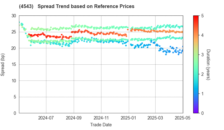 TERUMO CORPORATION: Spread Trend based on JSDA Reference Prices