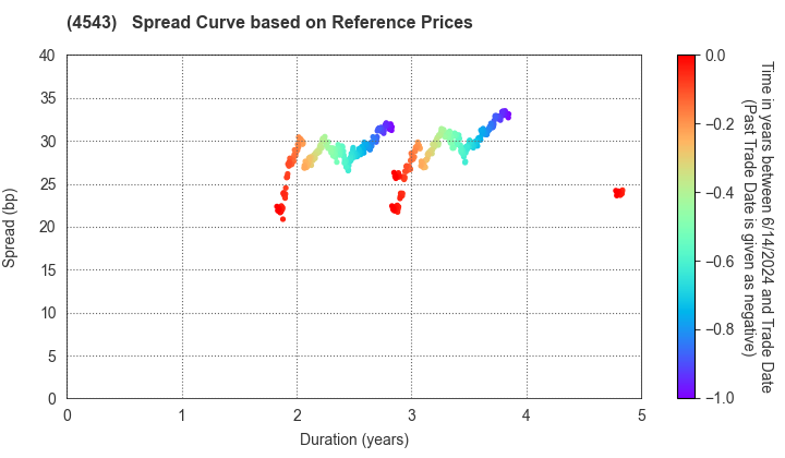 TERUMO CORPORATION: Spread Curve based on JSDA Reference Prices
