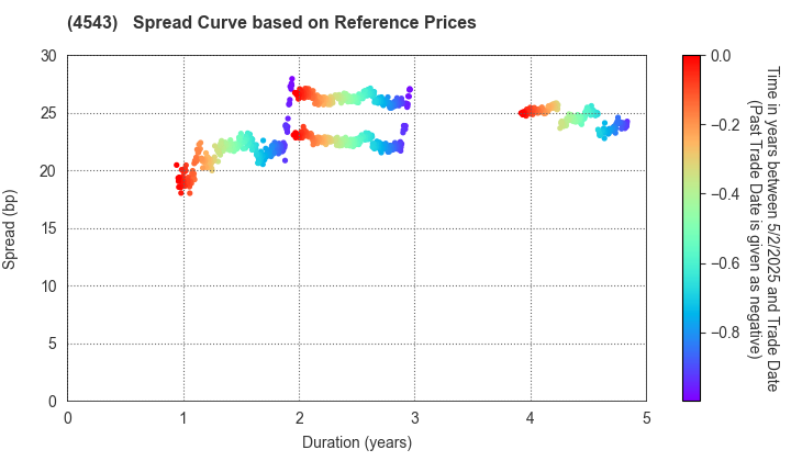 TERUMO CORPORATION: Spread Curve based on JSDA Reference Prices