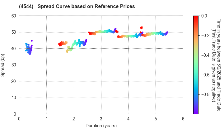 H.U. Group Holdings, Inc.: Spread Curve based on JSDA Reference Prices