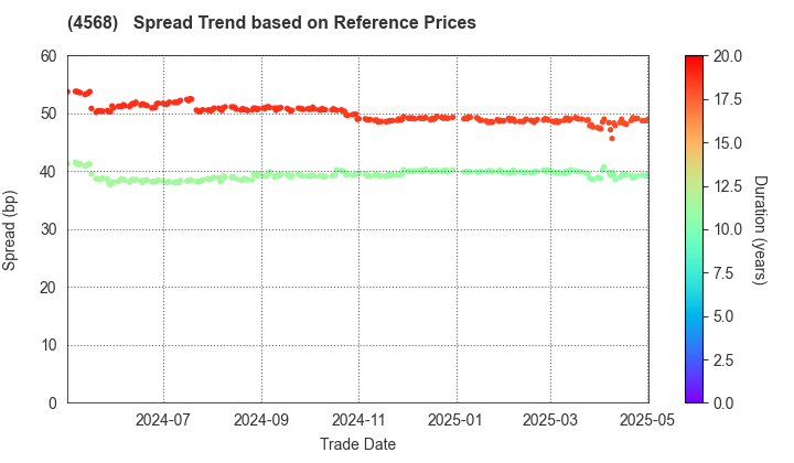 DAIICHI SANKYO COMPANY, LIMITED: Spread Trend based on JSDA Reference Prices