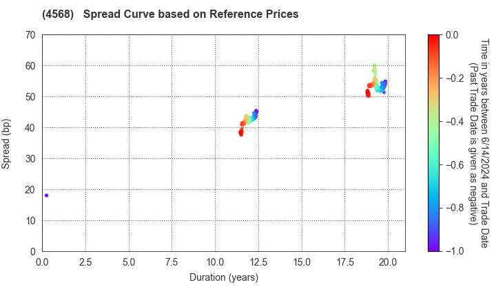 DAIICHI SANKYO COMPANY, LIMITED: Spread Curve based on JSDA Reference Prices