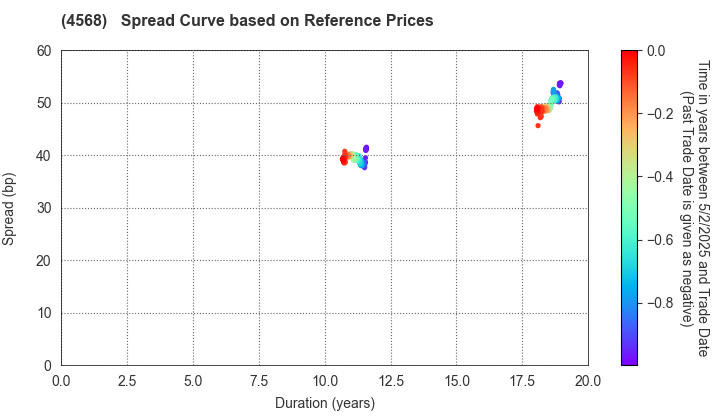 DAIICHI SANKYO COMPANY, LIMITED: Spread Curve based on JSDA Reference Prices