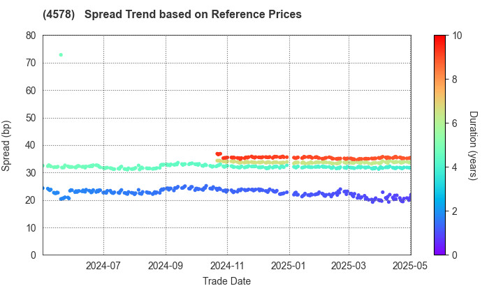 Otsuka Holdings Co.,Ltd.: Spread Trend based on JSDA Reference Prices