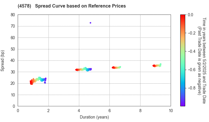 Otsuka Holdings Co.,Ltd.: Spread Curve based on JSDA Reference Prices