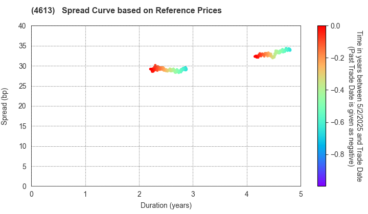 KANSAI PAINT CO.,LTD.: Spread Curve based on JSDA Reference Prices