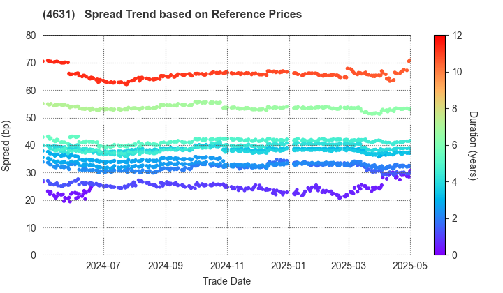 DIC Corporation: Spread Trend based on JSDA Reference Prices