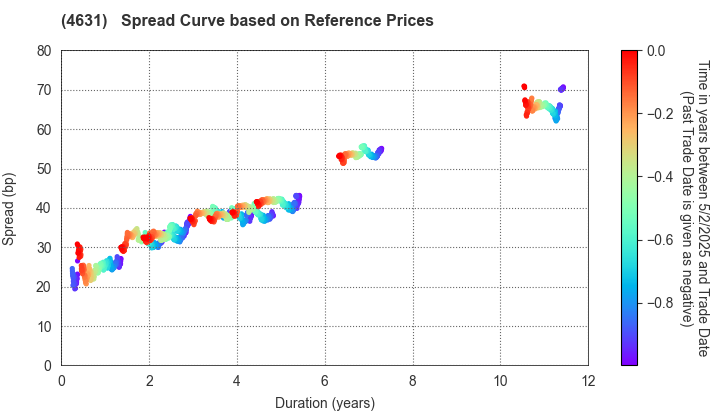 DIC Corporation: Spread Curve based on JSDA Reference Prices