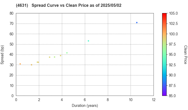 DIC Corporation: The Spread vs Price as of 5/10/2024