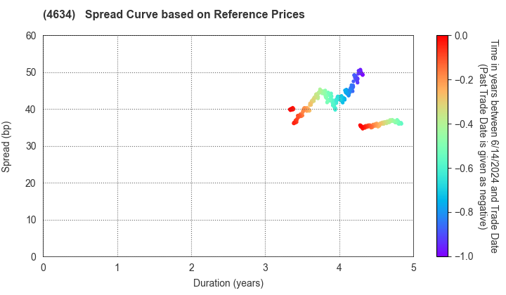 artience Co., Ltd.: Spread Curve based on JSDA Reference Prices