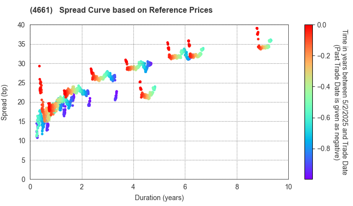 ORIENTAL LAND CO.,LTD.: Spread Curve based on JSDA Reference Prices