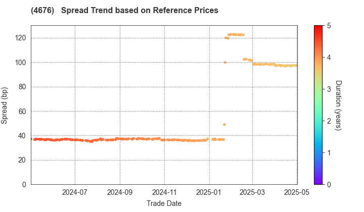 FUJI MEDIA HOLDINGS, INC.: Spread Trend based on JSDA Reference Prices