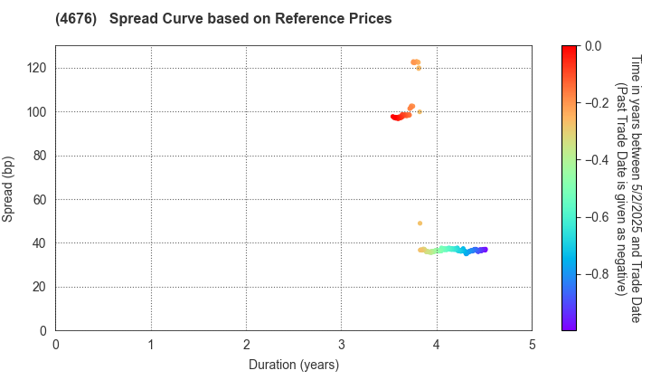 FUJI MEDIA HOLDINGS, INC.: Spread Curve based on JSDA Reference Prices