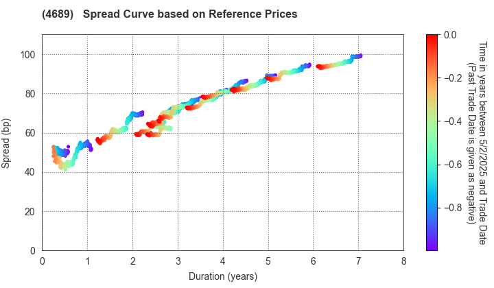 LY Corporation: Spread Curve based on JSDA Reference Prices