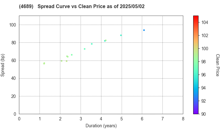 LY Corporation: The Spread vs Price as of 5/17/2024