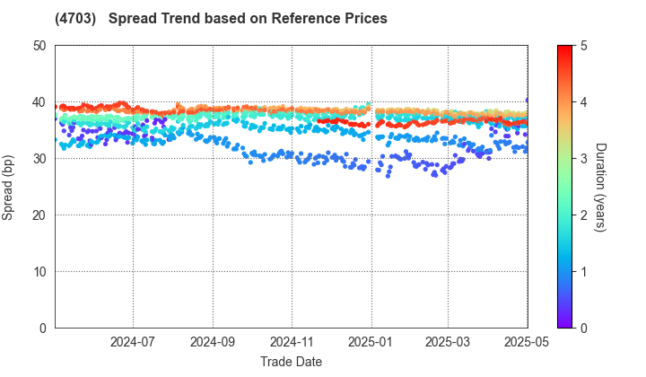 Sumitomo Mitsui Auto Service Company, Limited: Spread Trend based on JSDA Reference Prices