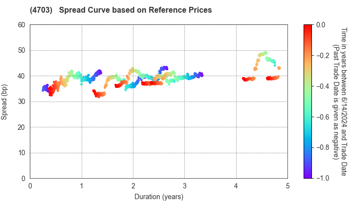 Sumitomo Mitsui Auto Service Company, Limited: Spread Curve based on JSDA Reference Prices