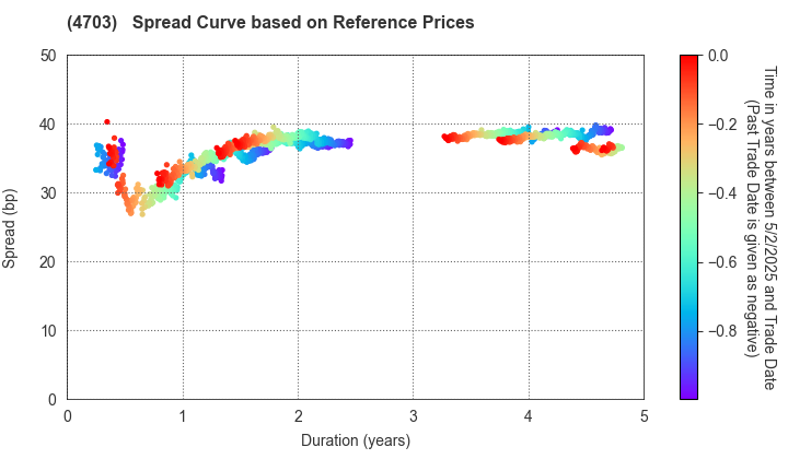 Sumitomo Mitsui Auto Service Company, Limited: Spread Curve based on JSDA Reference Prices