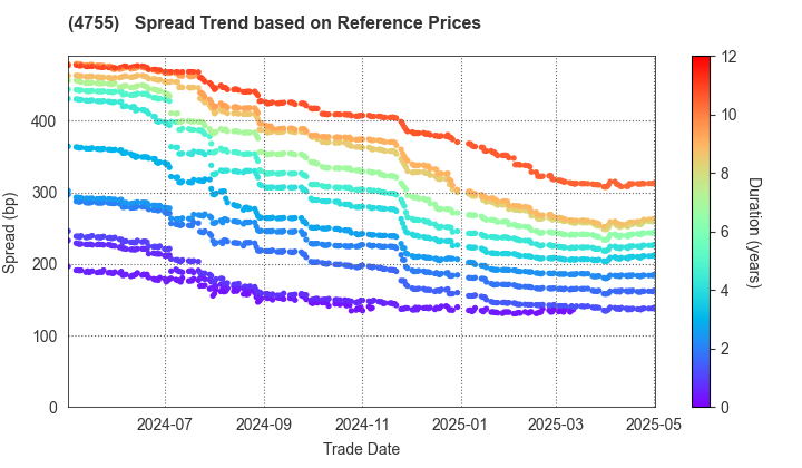 Rakuten Group, Inc.: Spread Trend based on JSDA Reference Prices