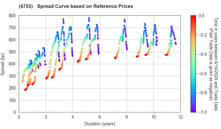 Rakuten Group, Inc.: Spread Curve based on JSDA Reference Prices