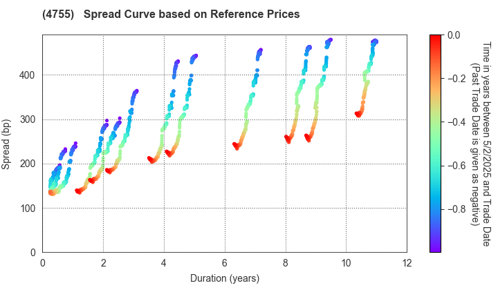 Rakuten Group, Inc.: Spread Curve based on JSDA Reference Prices