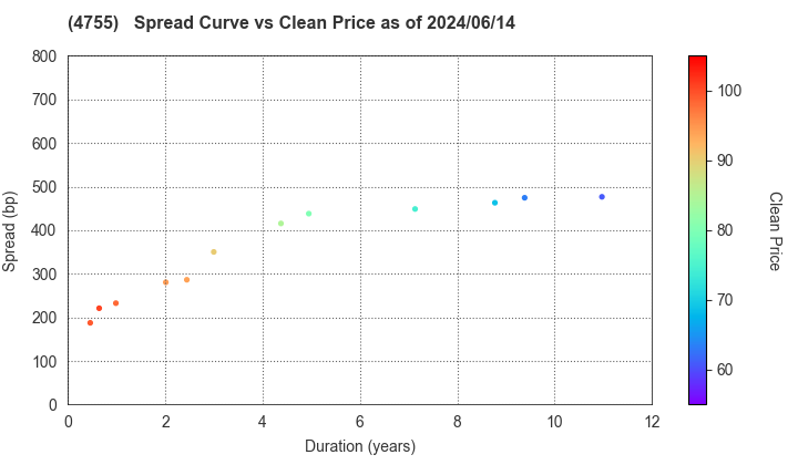 Rakuten Group, Inc.: The Spread vs Price as of 5/10/2024
