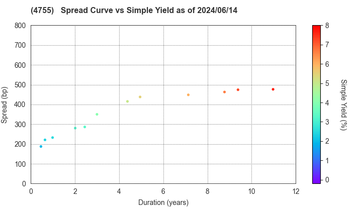 Rakuten Group, Inc.: The Spread vs Simple Yield as of 5/10/2024