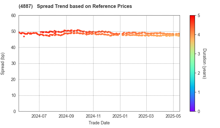 SAWAI GROUP HOLDINGS Co., Ltd.: Spread Trend based on JSDA Reference Prices
