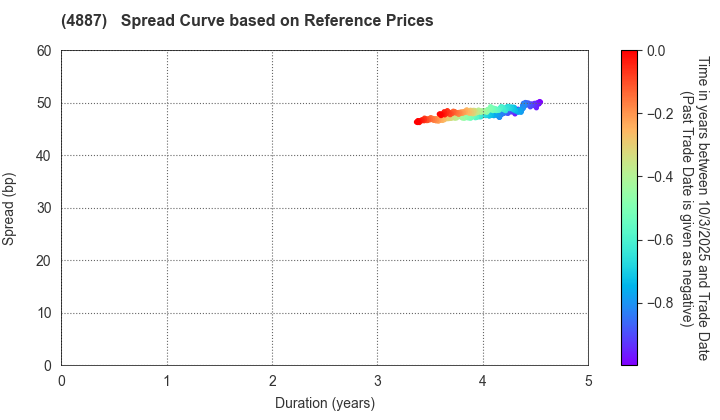 SAWAI GROUP HOLDINGS Co., Ltd.: Spread Curve based on JSDA Reference Prices