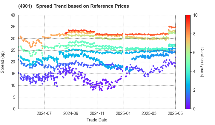 FUJIFILM Holdings Corporation: Spread Trend based on JSDA Reference Prices