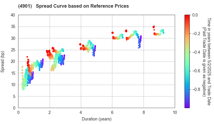 FUJIFILM Holdings Corporation: Spread Curve based on JSDA Reference Prices