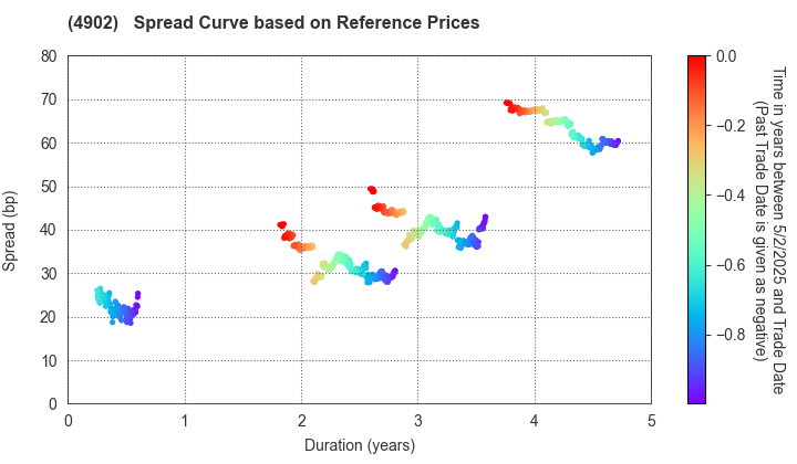 KONICA MINOLTA, INC.: Spread Curve based on JSDA Reference Prices