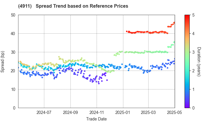 Shiseido Company,Limited: Spread Trend based on JSDA Reference Prices