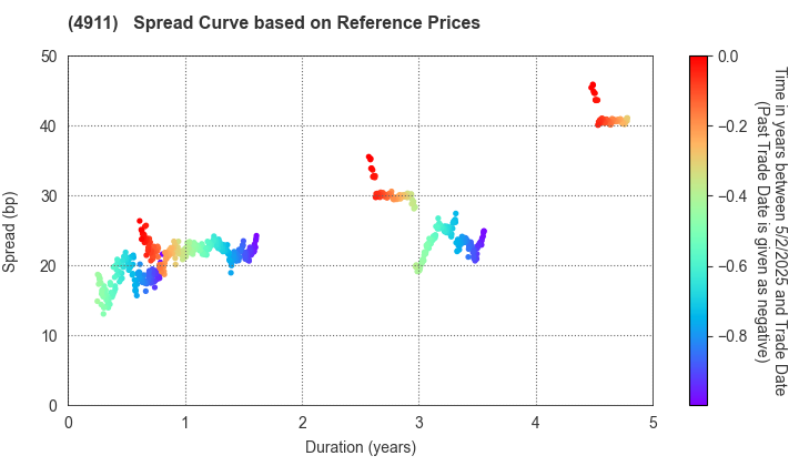 Shiseido Company,Limited: Spread Curve based on JSDA Reference Prices