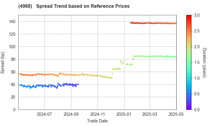 ARAKAWA CHEMICAL INDUSTRIES,LTD.: Spread Trend based on JSDA Reference Prices