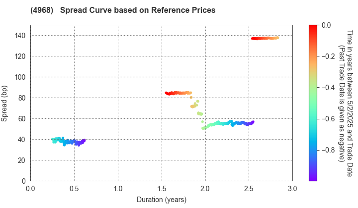 ARAKAWA CHEMICAL INDUSTRIES,LTD.: Spread Curve based on JSDA Reference Prices