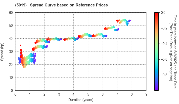 Idemitsu Kosan Co.,Ltd.: Spread Curve based on JSDA Reference Prices