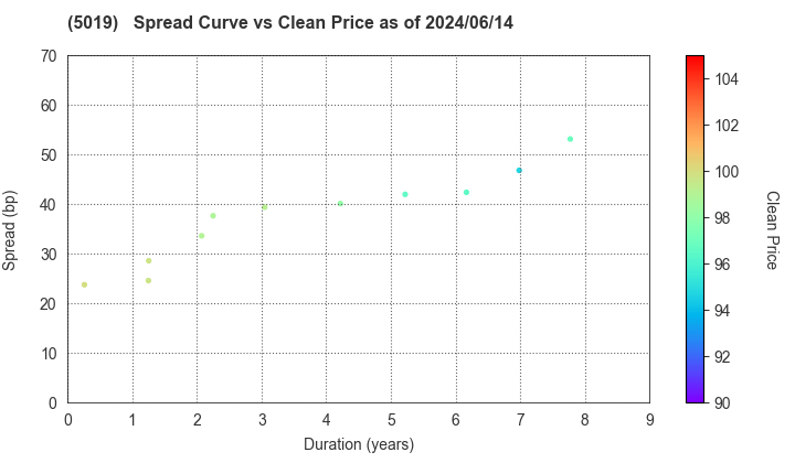 Idemitsu Kosan Co.,Ltd.: The Spread vs Price as of 5/10/2024