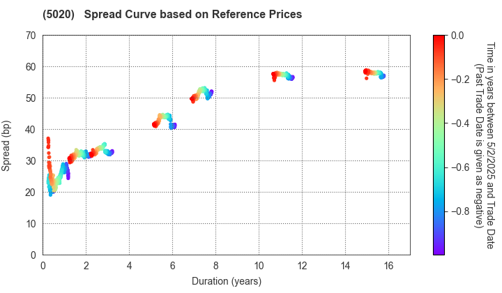 ENEOS Holdings, Inc.: Spread Curve based on JSDA Reference Prices