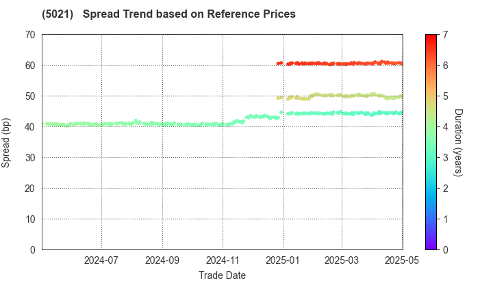 COSMO ENERGY HOLDINGS COMPANY,LIMITED: Spread Trend based on JSDA Reference Prices