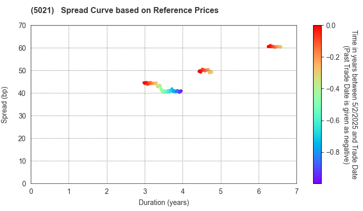 COSMO ENERGY HOLDINGS COMPANY,LIMITED: Spread Curve based on JSDA Reference Prices