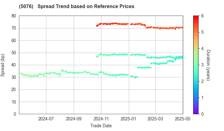 INFRONEER Holdings Inc.: Spread Trend based on JSDA Reference Prices